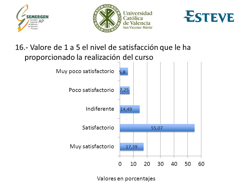 16.- Valore de 1 a 5 el nivel de satisfacción que le ha proporcionado la realización del curso