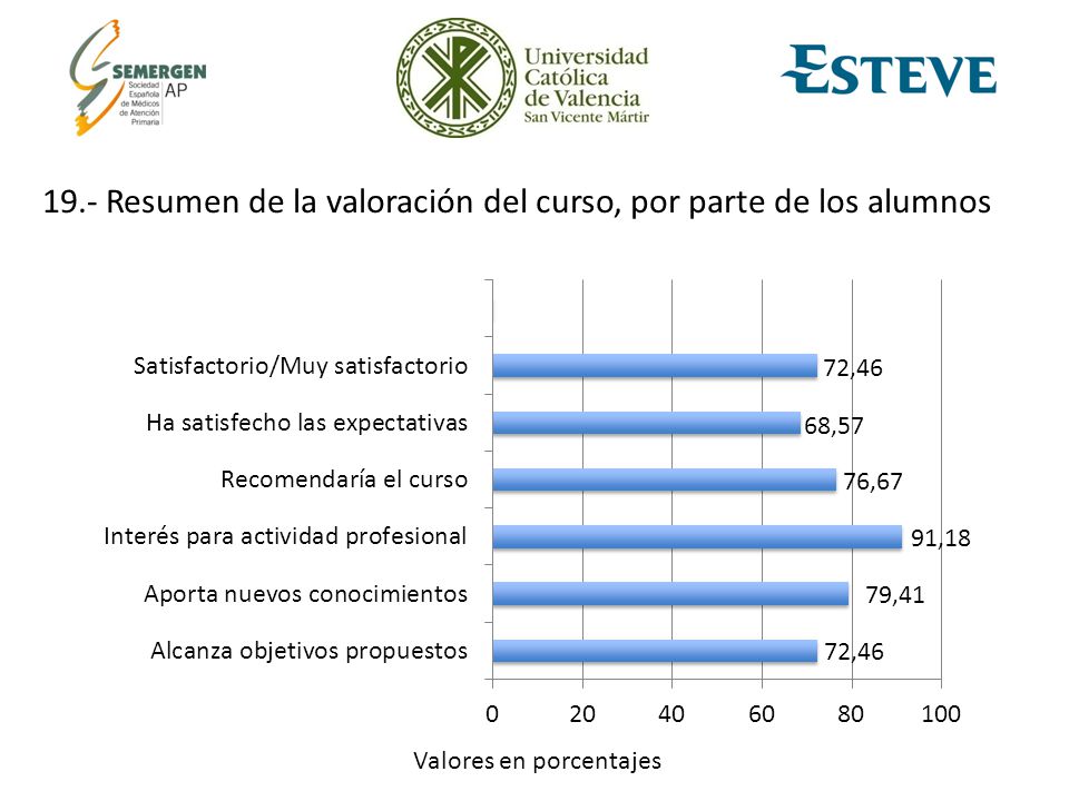 19.- Resumen de la valoración del curso, por parte de los alumnos