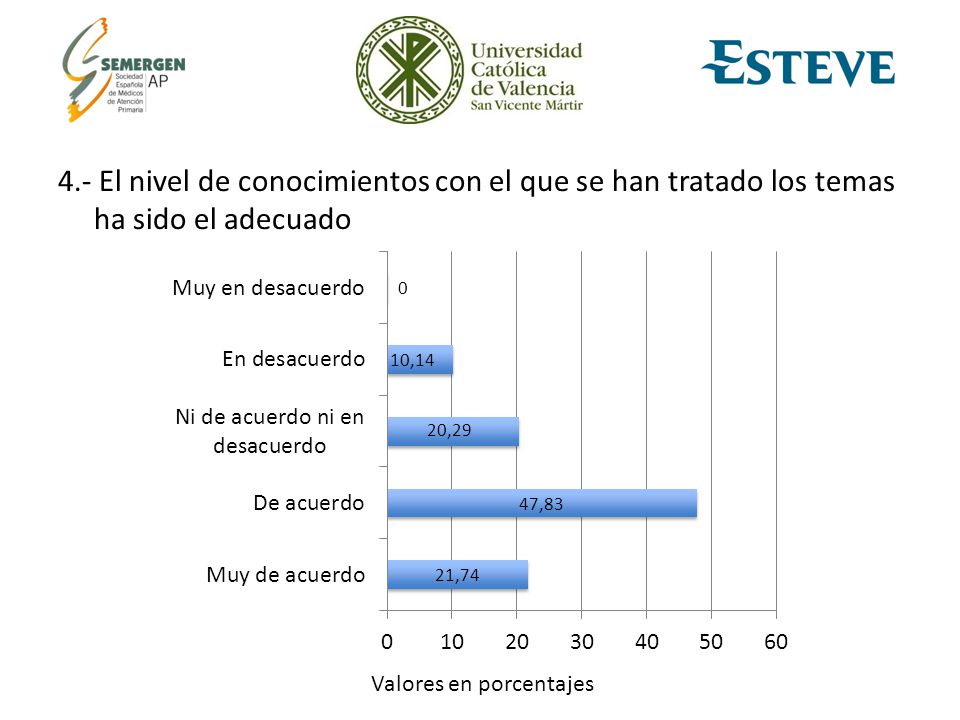 4.- El nivel de conocimientos con el que se han tratado los temas ha sido el adecuado