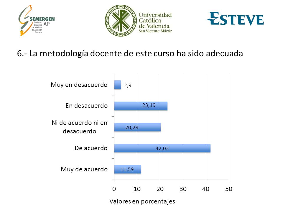 6.- La metodología docente de este curso ha sido adecuada