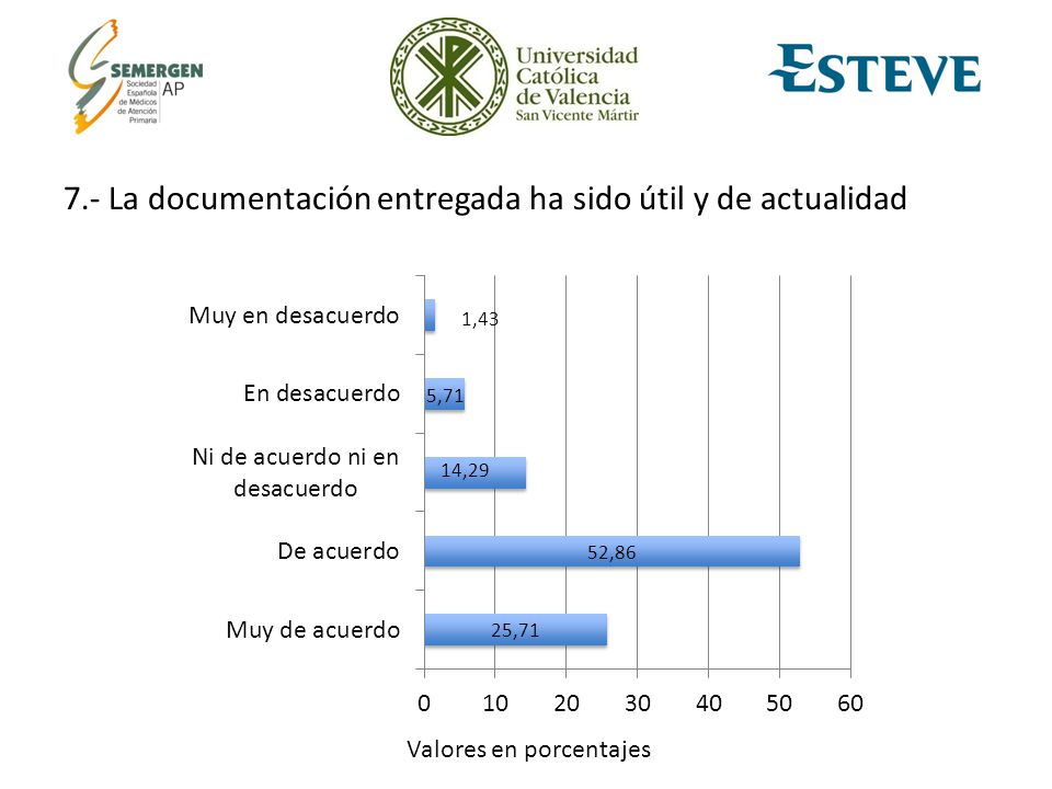 7.- La documentación entregada ha sido útil y de actualidad