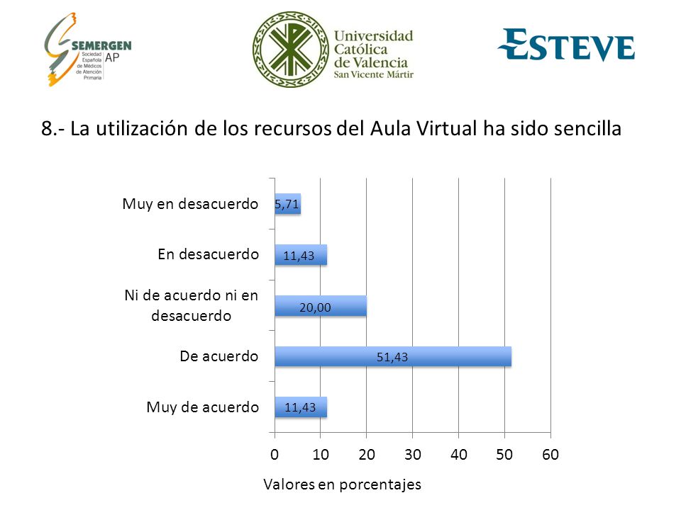 8.- La utilización de los recursos del Aula Virtual ha sido sencilla