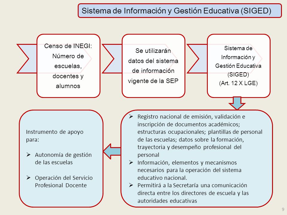 Sistema de Información y Gestión Educativa (SIGED)