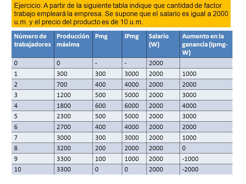 Ejercicio: A partir de la siguiente tabla indique que cantidad de factor trabajo empleará la empresa. Se supone que el salario es igual a 2000 u.m. y el precio del producto es de 10 u.m.