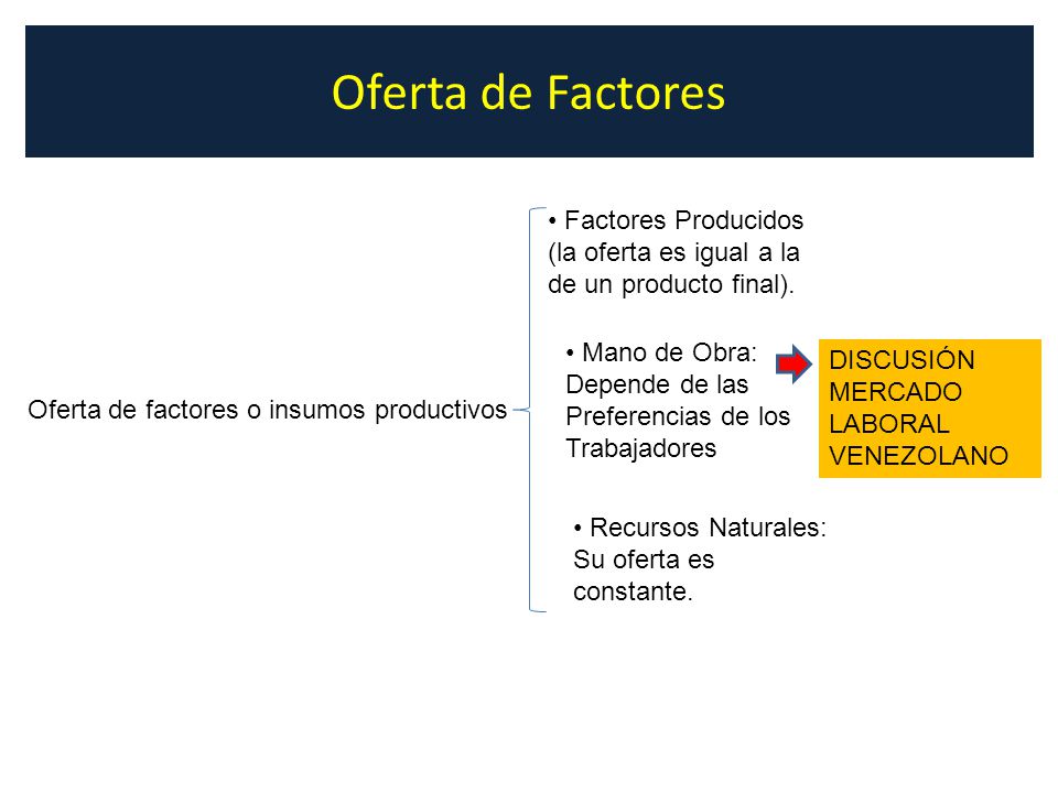 Oferta de Factores Factores Producidos (la oferta es igual a la de un producto final). Mano de Obra: Depende de las Preferencias de los Trabajadores.