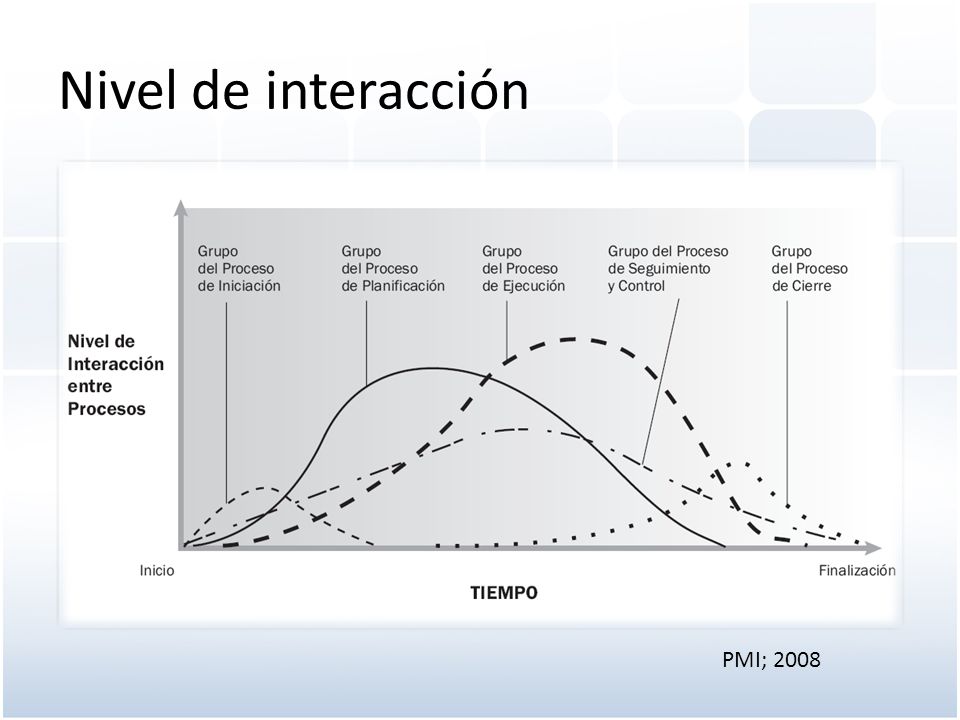 Nivel de interacción PMI; 2008
