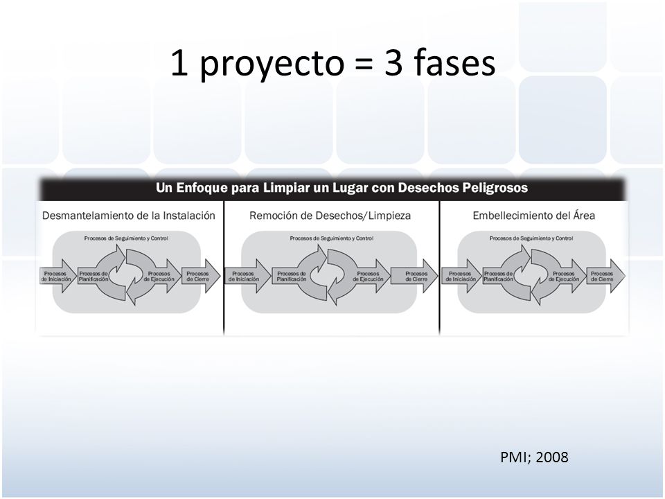 1 proyecto = 3 fases Representación de un ciclo de vida donde un proyecto es desarrollado mediante la ejecución de 3 fases secuenciales.