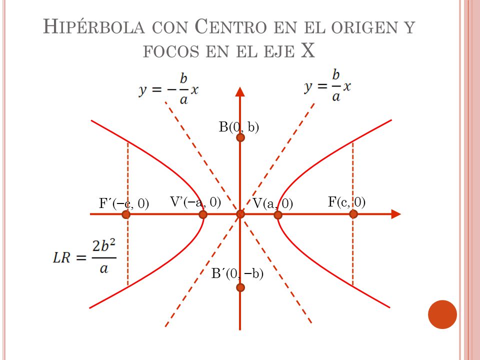 Hipérbola con Centro en el origen y focos en el eje X