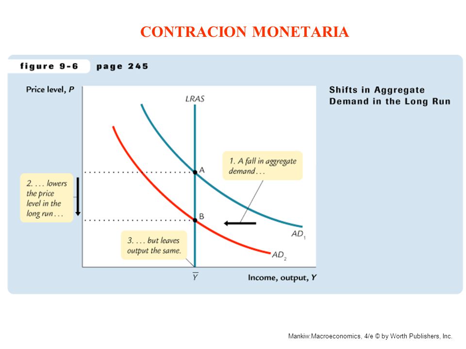 CONTRACION MONETARIA Mankiw:Macroeconomics, 4/e © by Worth Publishers, Inc.