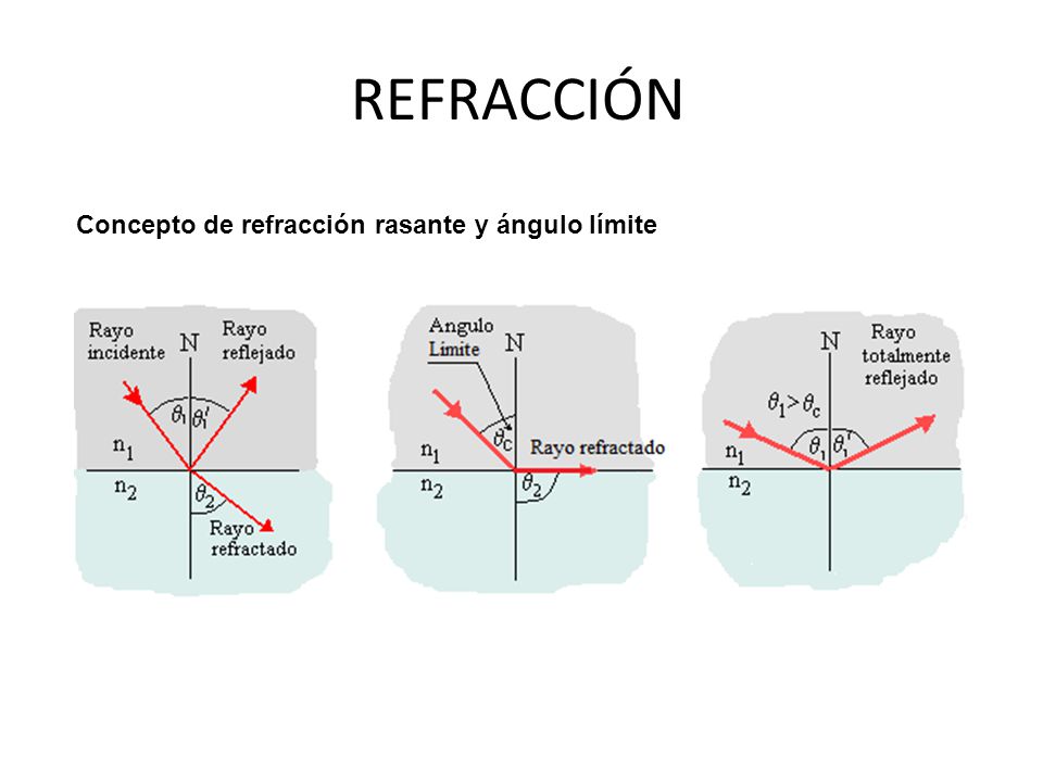 REFRACCIÓN Concepto de refracción rasante y ángulo límite