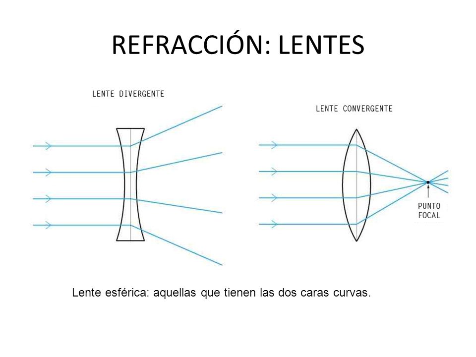 REFRACCIÓN: LENTES Lente esférica: aquellas que tienen las dos caras curvas.