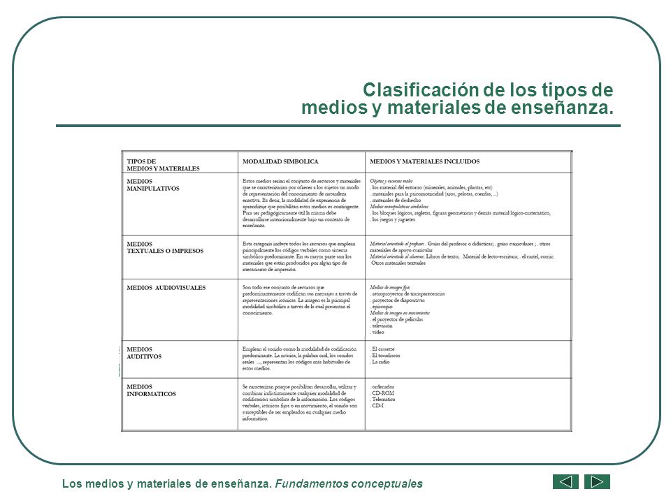 Clasificación de los tipos de medios y materiales de enseñanza.