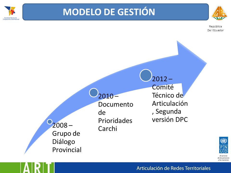 MODELO DE GESTIÓN República. De l Ecuador – Grupo de Diálogo Provincial – Documento de Prioridades Carchi.