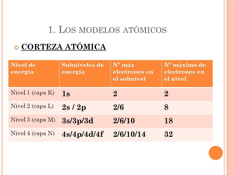 1. Los modelos atómicos CORTEZA ATÓMICA 1s 2 2s / 2p 2/6 8 3s/3p/3d