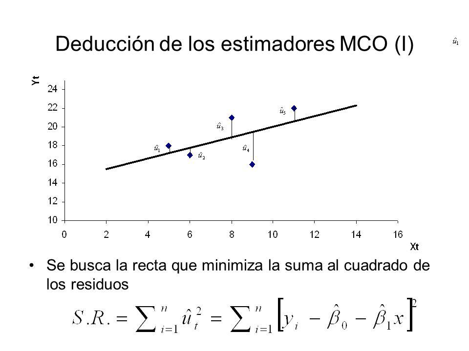 Deducción de los estimadores MCO (I)