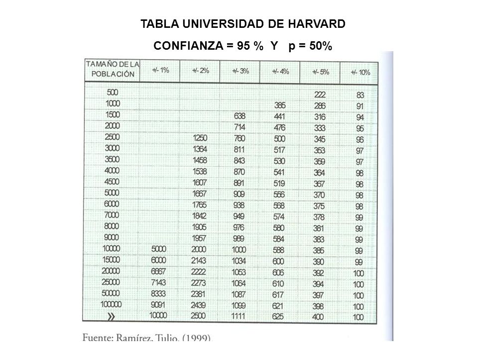 TABLA UNIVERSIDAD DE HARVARD
