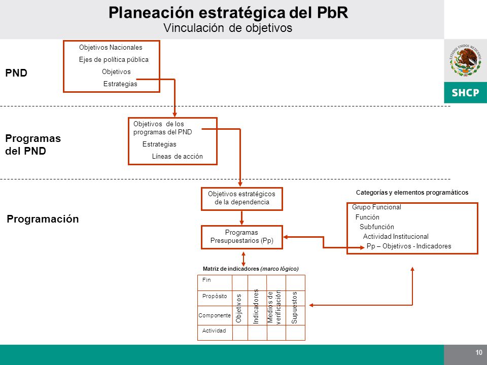 Planeación estratégica del PbR Vinculación de objetivos