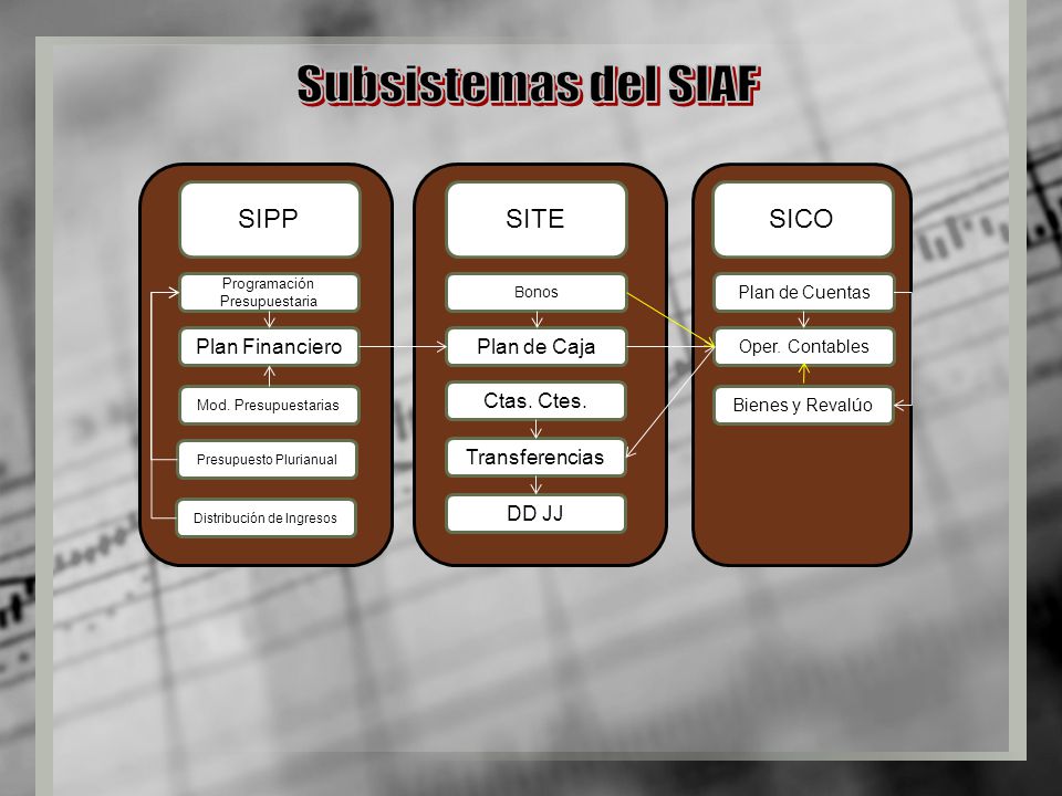 Subsistemas del SIAF SIPP SITE SICO Plan Financiero Plan de Caja