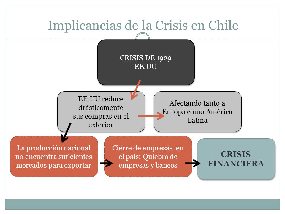 Implicancias de la Crisis en Chile