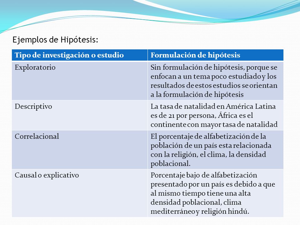 Ejemplos de Hipótesis: