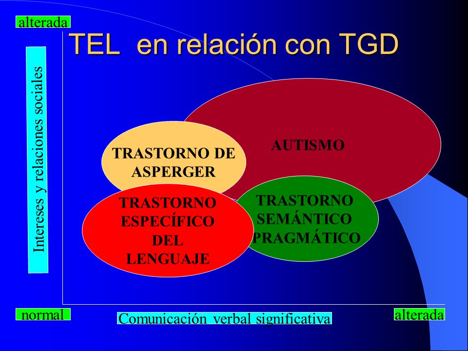 TEL en relación con TGD alterada AUTISMO TRASTORNO DE ASPERGER