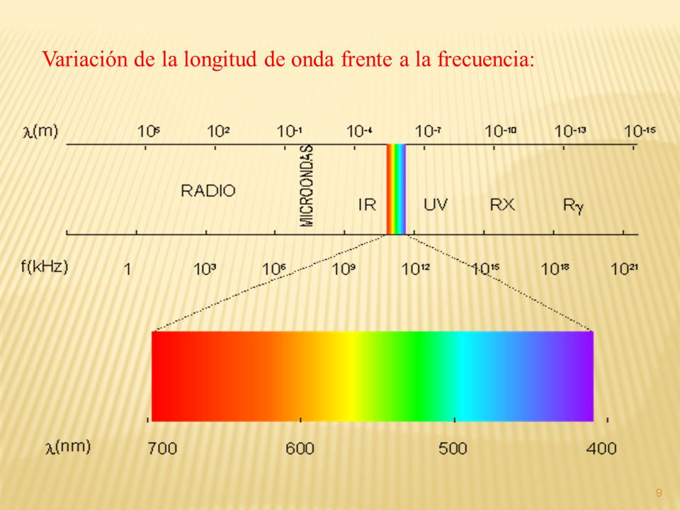 Variación de la longitud de onda frente a la frecuencia: