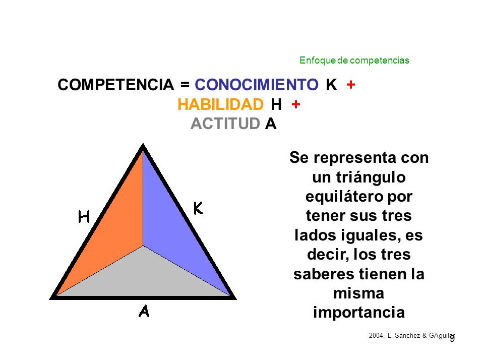 COMPETENCIA = CONOCIMIENTO K + HABILIDAD H + ACTITUD A