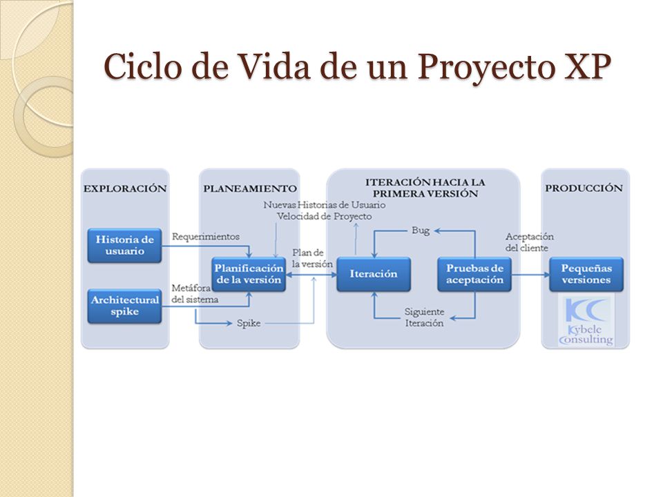 Ciclo de Vida de un Proyecto XP