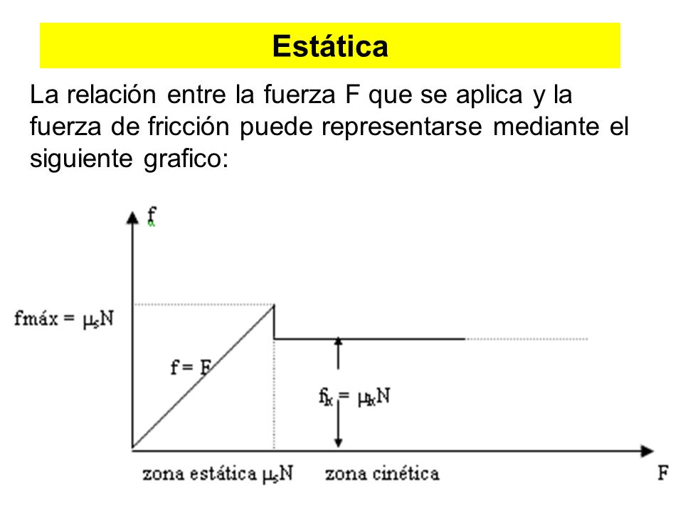 Estática La relación entre la fuerza F que se aplica y la fuerza de fricción puede representarse mediante el siguiente grafico: