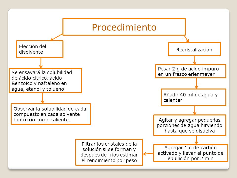 procedimiento Procedimiento Elección del disolvente Recristalización