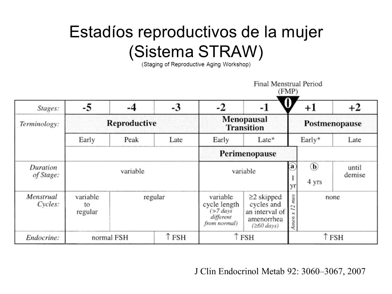 Estadíos reproductivos de la mujer (Sistema STRAW) (Staging of Reproductive Aging Workshop)