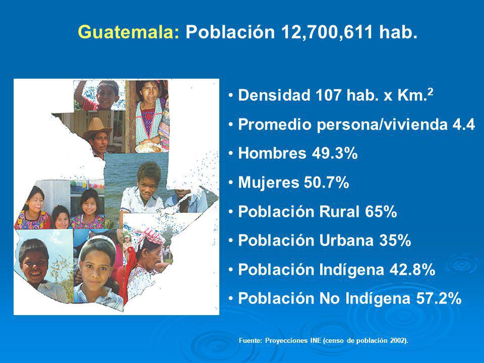 Guatemala: Población 12,700,611 hab.