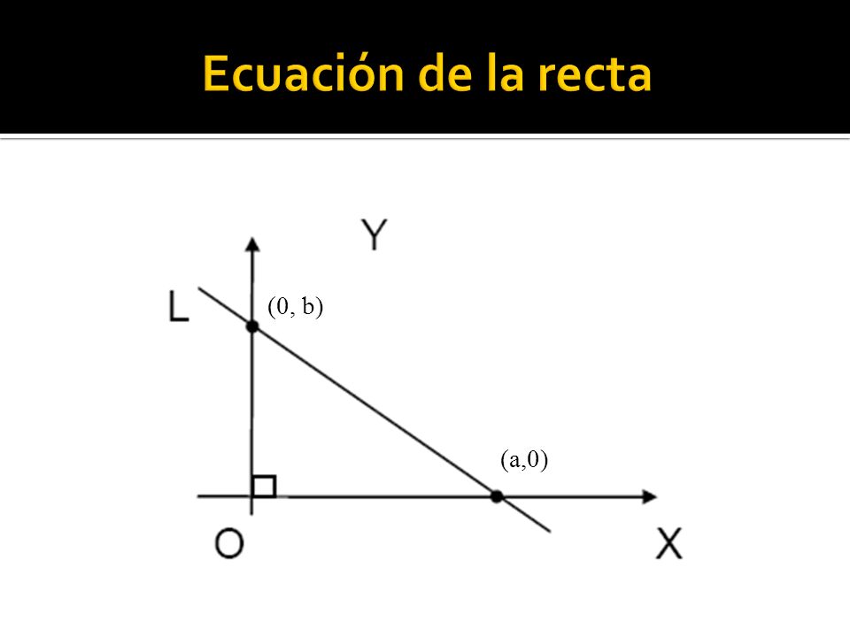 Ecuación de la recta (0, b) (a,0)