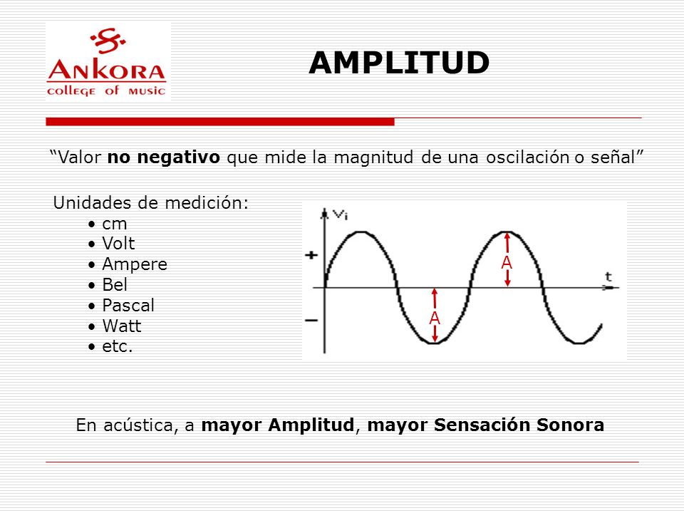 AMPLITUD Valor no negativo que mide la magnitud de una oscilación o señal Unidades de medición: cm.