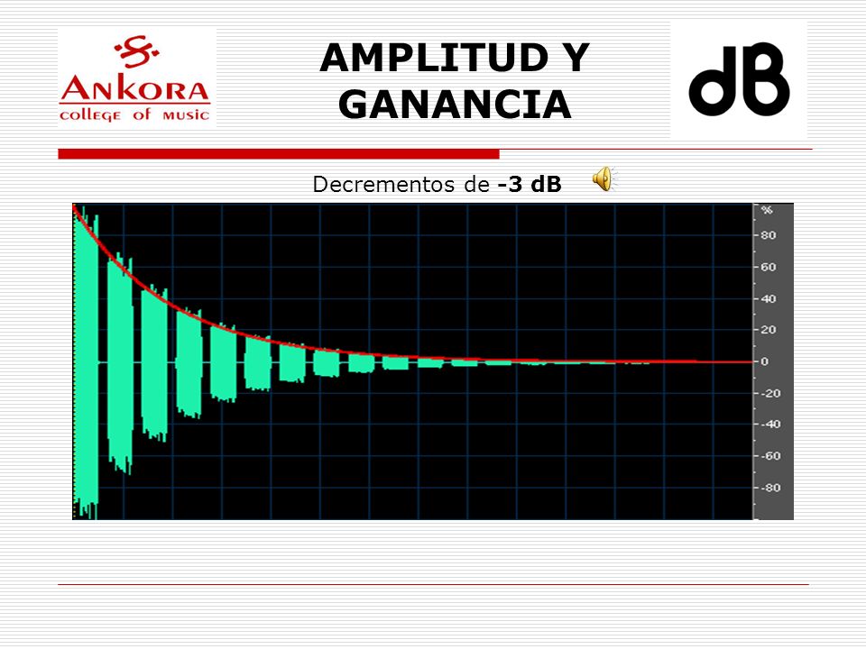 AMPLITUD Y GANANCIA Decrementos de -3 dB