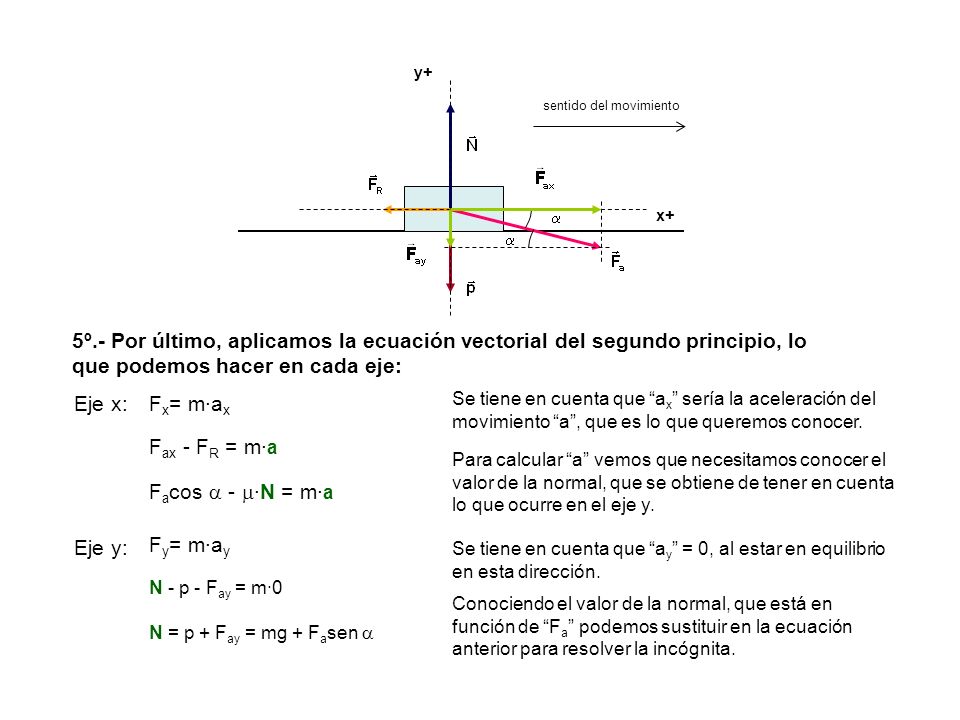 y+ sentido del movimiento. x+   5º.- Por último, aplicamos la ecuación vectorial del segundo principio, lo que podemos hacer en cada eje: