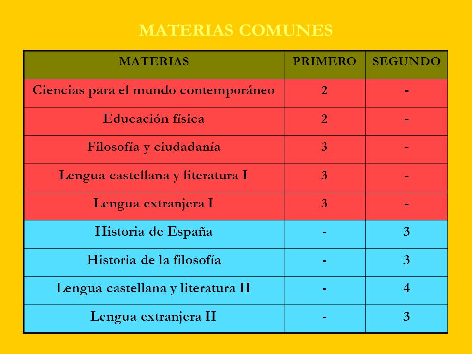 MATERIAS COMUNES Ciencias para el mundo contemporáneo 2 -