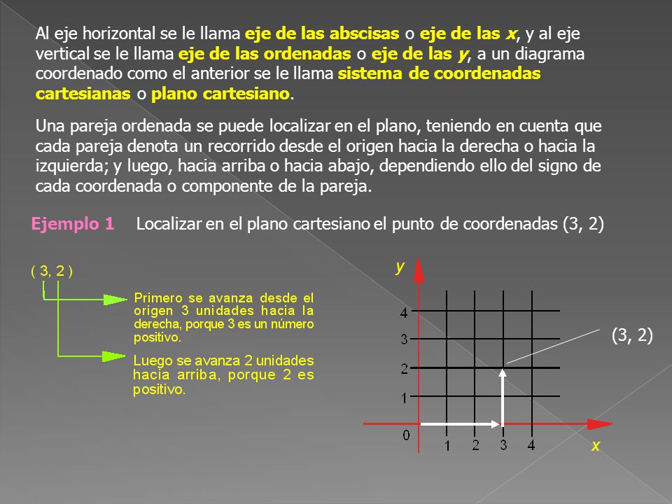 Al eje horizontal se le llama eje de las abscisas o eje de las x, y al eje vertical se le llama eje de las ordenadas o eje de las y, a un diagrama coordenado como el anterior se le llama sistema de coordenadas cartesianas o plano cartesiano.