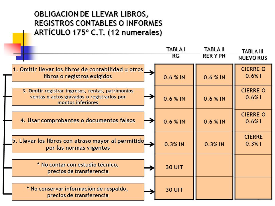 OBLIGACION DE LLEVAR LIBROS, REGISTROS CONTABLES O INFORMES