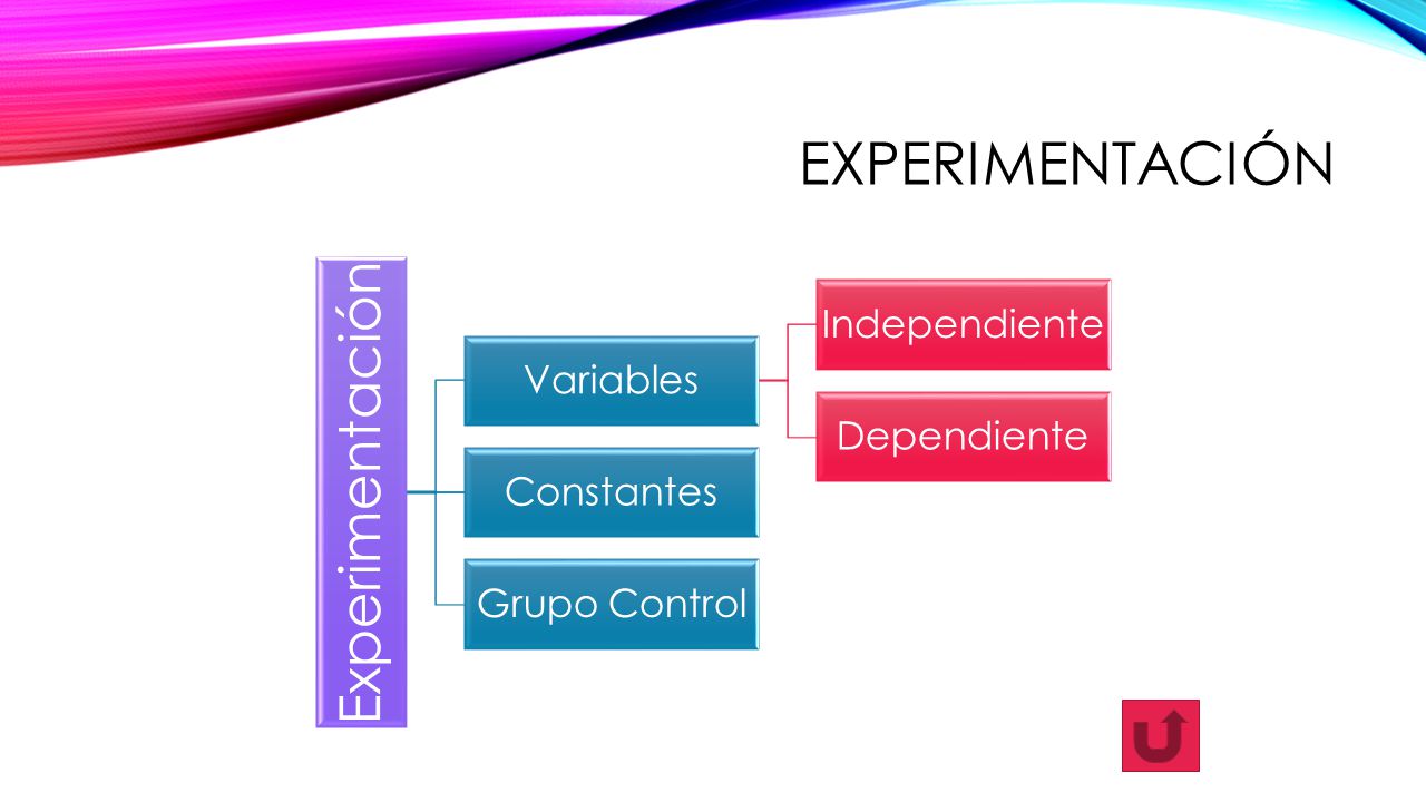 Experimentación Experimentación Independiente Variables Dependiente