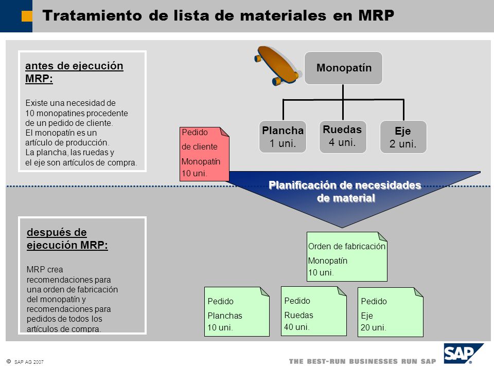 Tratamiento de lista de materiales en MRP