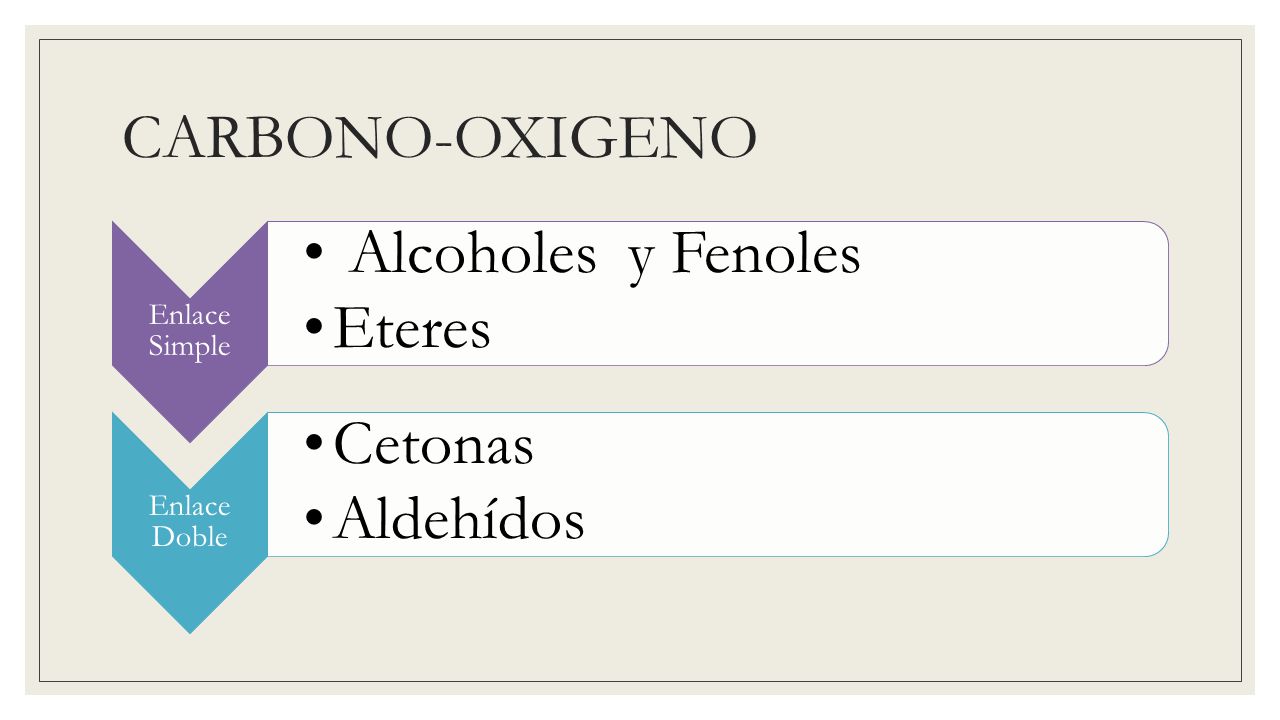 CARBONO-OXIGENO Alcoholes y Fenoles Eteres Cetonas Aldehídos