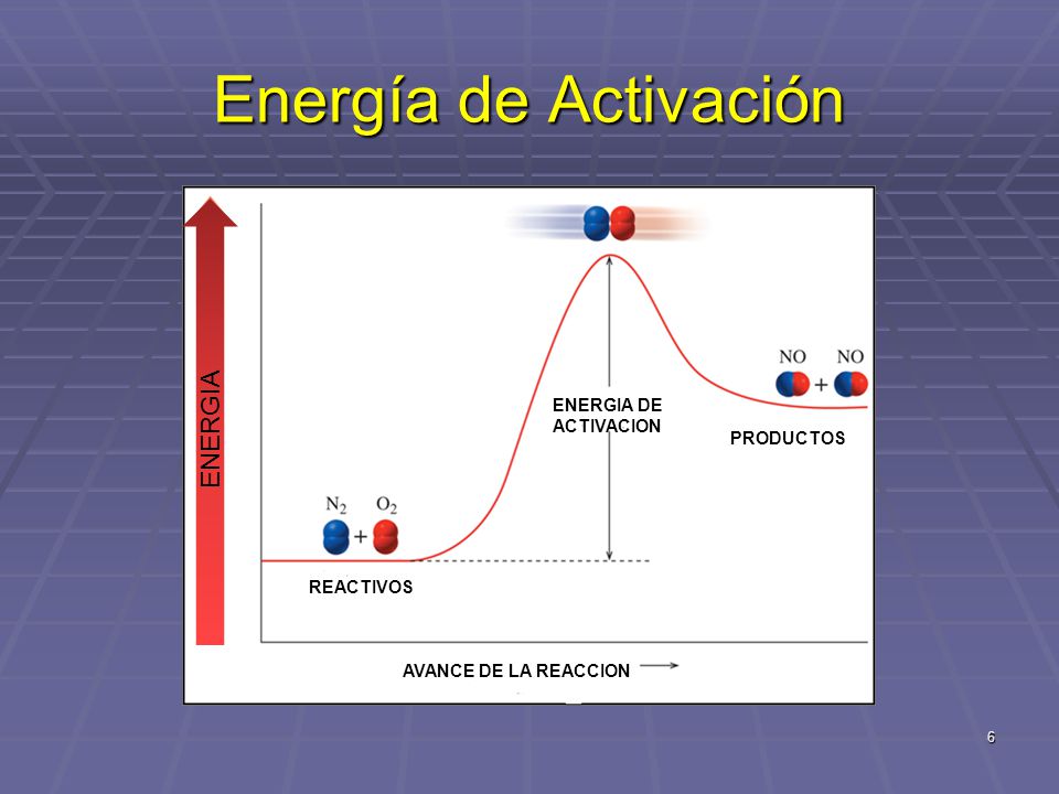 Energía de Activación ENERGIA ENERGIA DE ACTIVACION PRODUCTOS