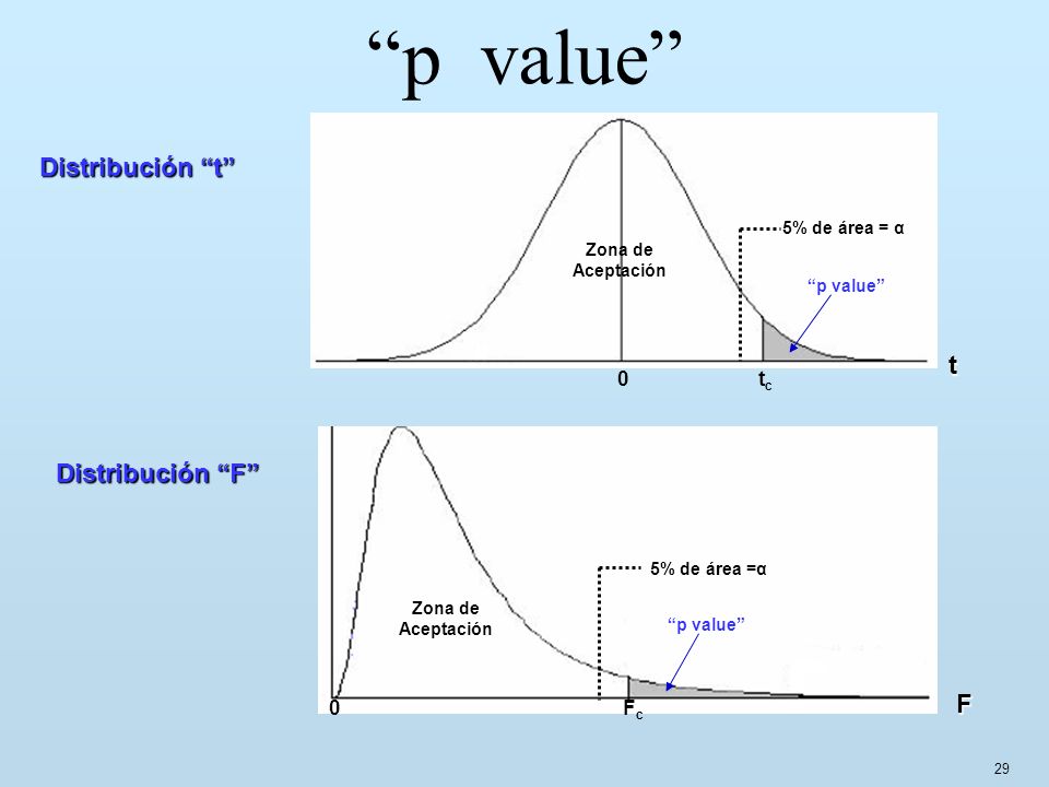 p value Distribución t t Distribución F F 0 tc 0 Fc