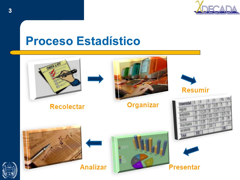 Proceso Estadístico Resumir Recolectar Organizar Analizar Presentar