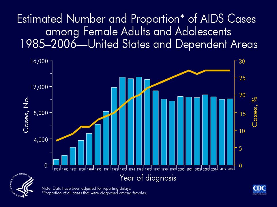The proportion of AIDS cases among female adults and adolescents (age ≥13 years) increased from 7% in 1985 to 27% in 2006.