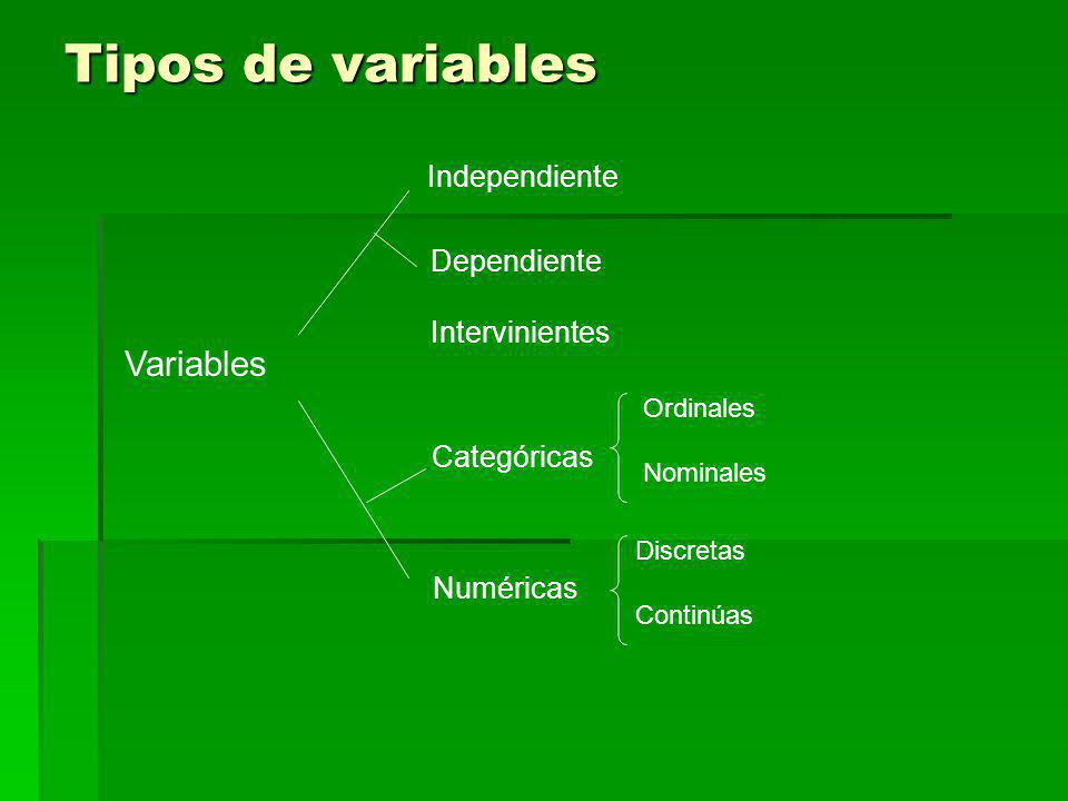 Tipos de variables Variables Independiente Dependiente Intervinientes