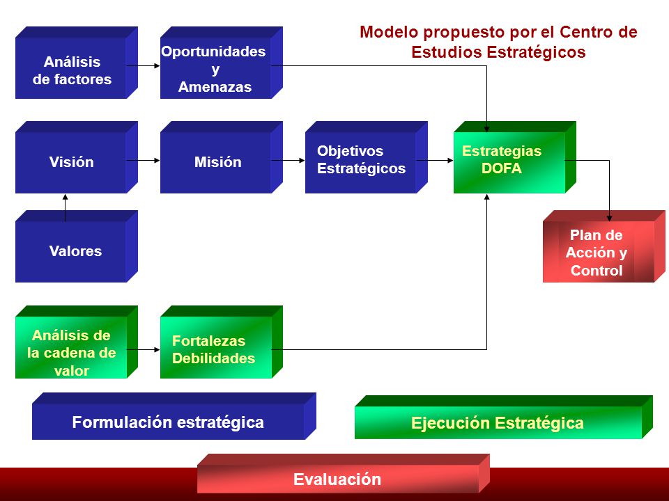 Modelo propuesto por el Centro de Estudios Estratégicos