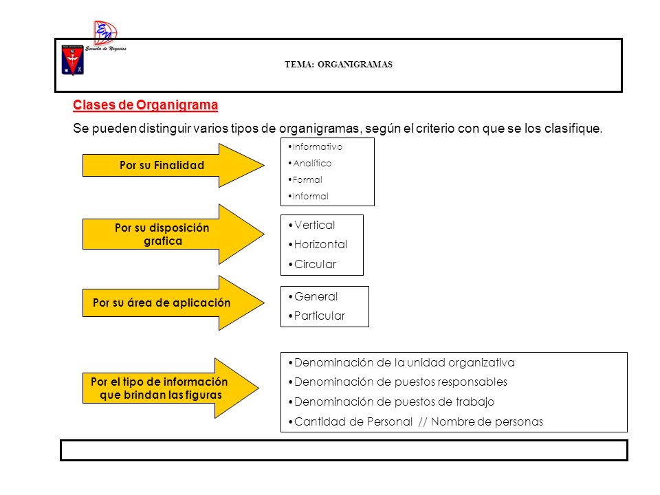TEMA: ORGANIGRAMAS Clases de Organigrama. Se pueden distinguir varios tipos de organigramas, según el criterio con que se los clasifique.