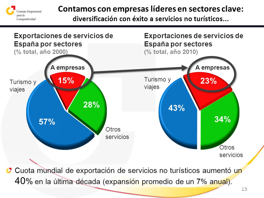 Contamos con empresas líderes en sectores clave: diversificación con éxito a servicios no turísticos...